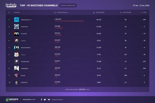 Канал WePlay! стал самым популярным в русскоязычном сегменте Twitch за неделю