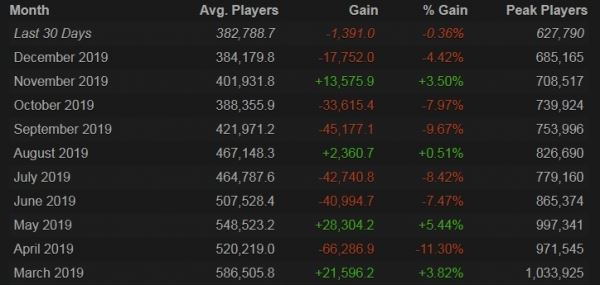 Среднее количество игроков в Dota 2 упало ниже 385 000. Это самый низкий показатель с января 2014