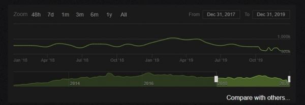 Средний онлайн Dota 2 за год увеличился на 5%